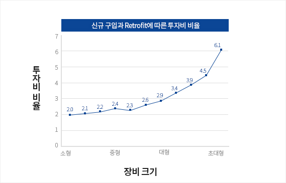 Retrofit 효과